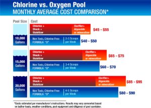Save money with Oxygen Pools - oxygen pools System - Chlorine Free Water Treatment For Pools