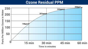 ozone ppm over time