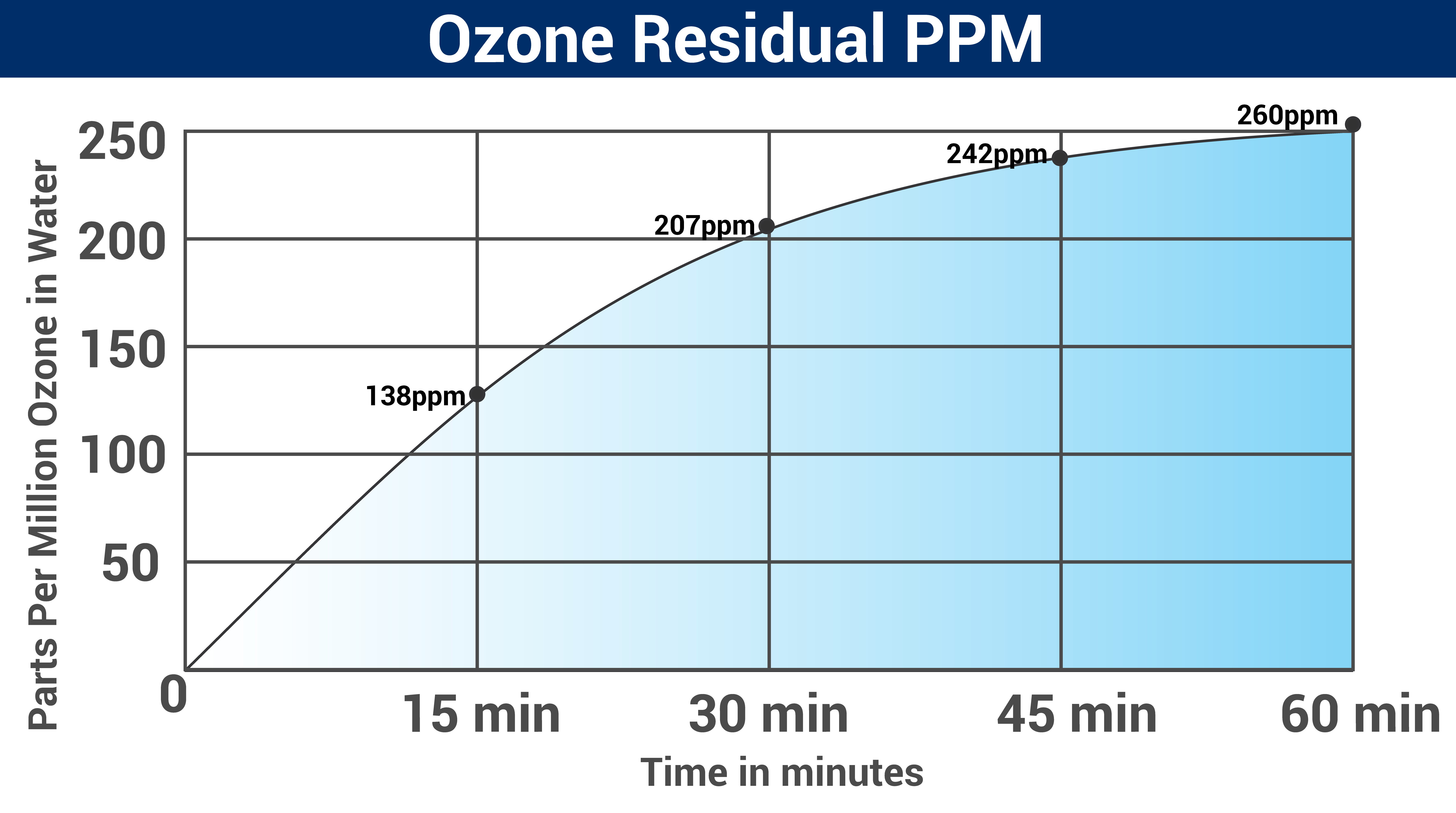 ozone-ppm-over-time-oxygen-pools-oxygen-based-water-treatment